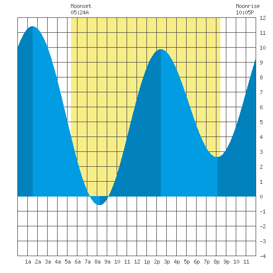 Port Malmesbury tide chart for Wednesday, April 24, 2024