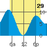 Port Malmesbury tide chart for Monday, April 29, 2024