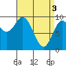 Port Malmesbury tide chart for Wednesday, April 3, 2024