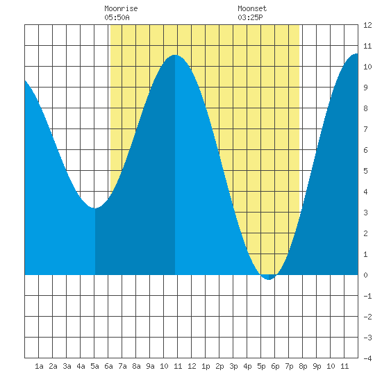 Port Malmesbury tide chart for Friday, April 5, 2024