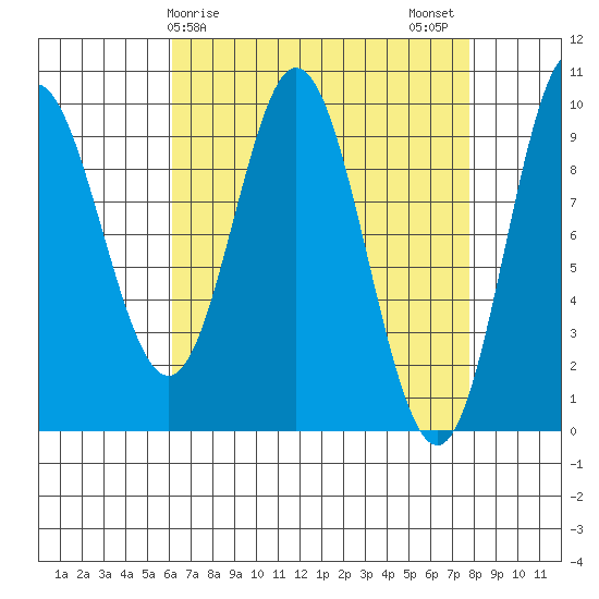 Port Malmesbury tide chart for Saturday, April 6, 2024