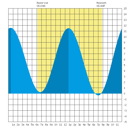 Port Malmesbury tide chart for Sunday, April 7, 2024