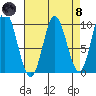 Port Malmesbury tide chart for Monday, April 8, 2024