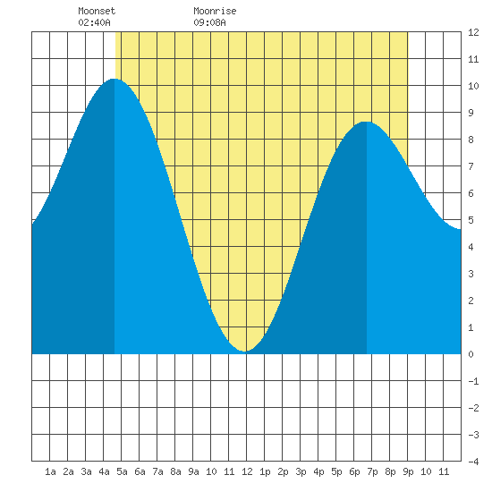 Port Malmesbury tide chart for Monday, May 13, 2024
