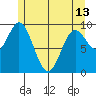 Port Malmesbury tide chart for Monday, May 13, 2024