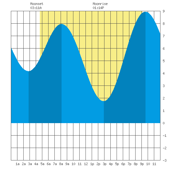 Port Malmesbury tide chart for Thursday, May 16, 2024