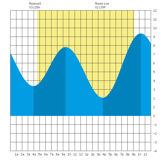 Port Malmesbury tide chart for Friday, May 17, 2024