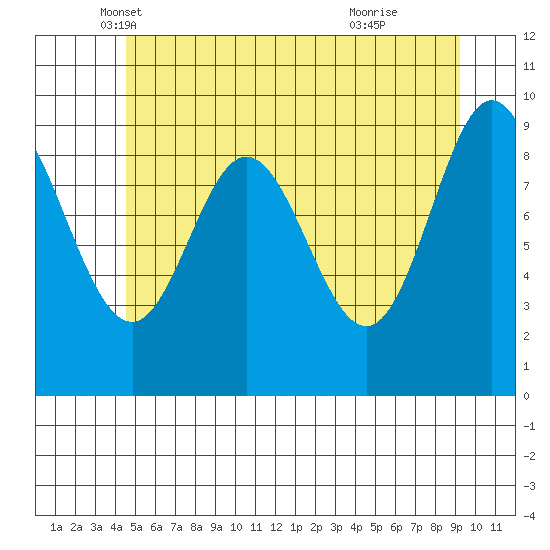 Port Malmesbury tide chart for Saturday, May 18, 2024