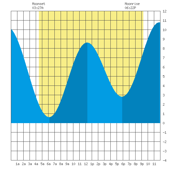 Port Malmesbury tide chart for Monday, May 20, 2024