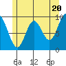 Port Malmesbury tide chart for Monday, May 20, 2024