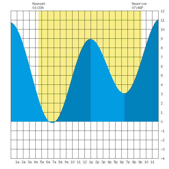 Port Malmesbury tide chart for Tuesday, May 21, 2024