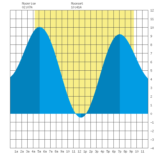 Port Malmesbury tide chart for Wednesday, May 29, 2024