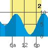 Port Malmesbury tide chart for Thursday, May 2, 2024