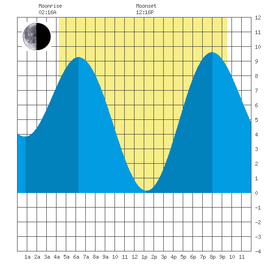 Port Malmesbury tide chart for Thursday, May 30, 2024