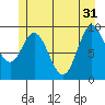 Port Malmesbury tide chart for Friday, May 31, 2024
