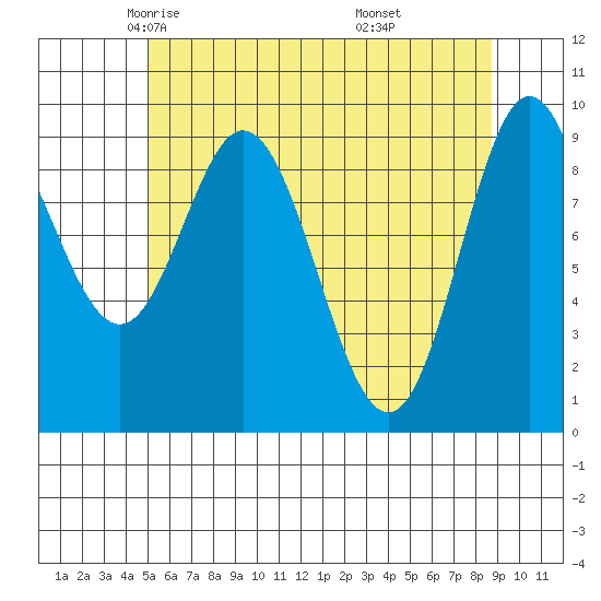 Port Malmesbury tide chart for Friday, May 3, 2024