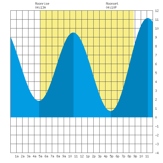 Port Malmesbury tide chart for Saturday, May 4, 2024