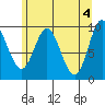 Port Malmesbury tide chart for Saturday, May 4, 2024