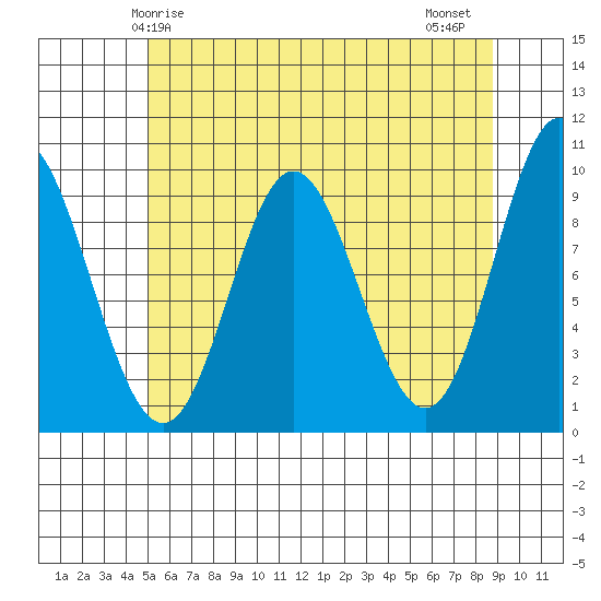 Port Malmesbury tide chart for Sunday, May 5, 2024
