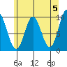 Port Malmesbury tide chart for Sunday, May 5, 2024