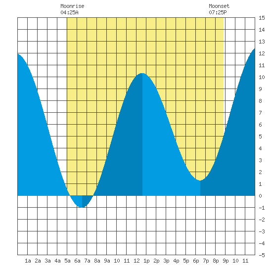 Port Malmesbury tide chart for Monday, May 6, 2024