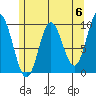 Port Malmesbury tide chart for Monday, May 6, 2024