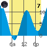 Port Malmesbury tide chart for Tuesday, May 7, 2024