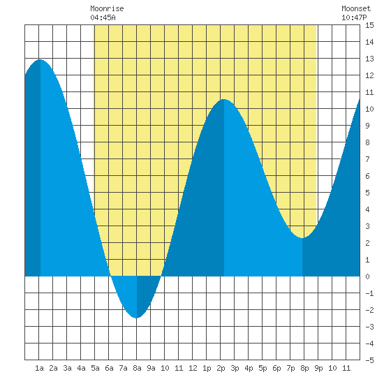 Port Malmesbury tide chart for Wednesday, May 8, 2024