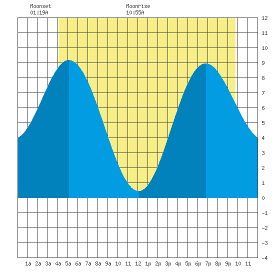 Port Malmesbury tide chart for Wednesday, June 12, 2024