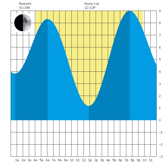 Port Malmesbury tide chart for Thursday, June 13, 2024