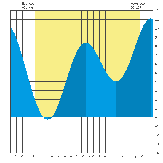 Port Malmesbury tide chart for Wednesday, June 19, 2024