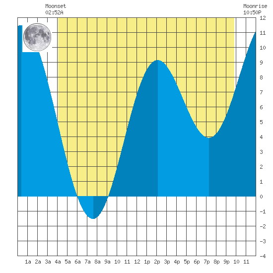 Port Malmesbury tide chart for Friday, June 21, 2024