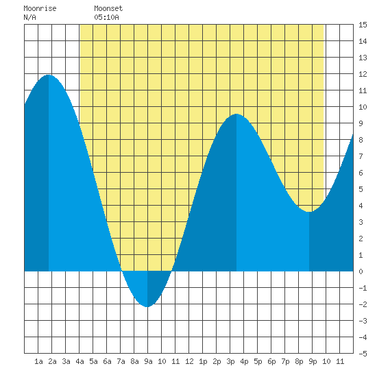 Port Malmesbury tide chart for Sunday, June 23, 2024