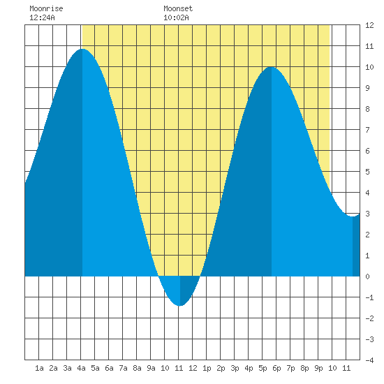 Port Malmesbury tide chart for Wednesday, June 26, 2024