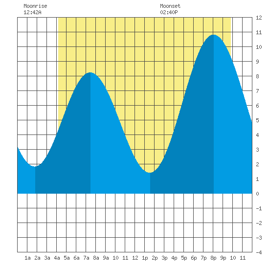Port Malmesbury tide chart for Saturday, June 29, 2024