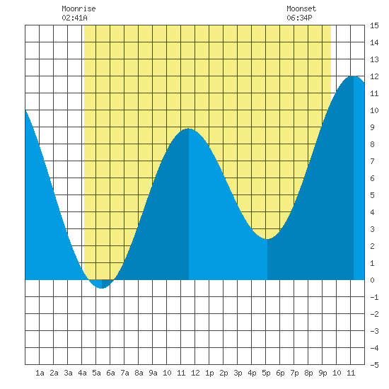 Port Malmesbury tide chart for Monday, June 3, 2024
