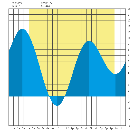 Port Malmesbury tide chart for Sunday, June 9, 2024