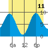 Port Malmesbury tide chart for Thursday, July 11, 2024