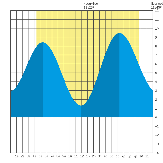 Port Malmesbury tide chart for Friday, July 12, 2024