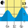 Port Malmesbury tide chart for Saturday, July 13, 2024