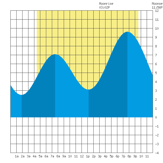 Port Malmesbury tide chart for Sunday, July 14, 2024
