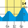 Port Malmesbury tide chart for Sunday, July 14, 2024