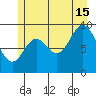 Port Malmesbury tide chart for Monday, July 15, 2024