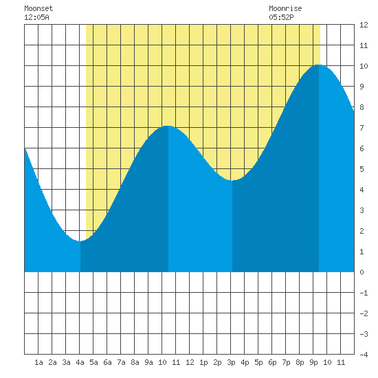Port Malmesbury tide chart for Tuesday, July 16, 2024