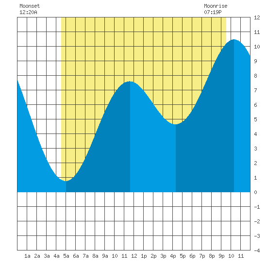 Port Malmesbury tide chart for Wednesday, July 17, 2024