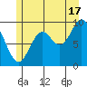 Port Malmesbury tide chart for Wednesday, July 17, 2024