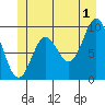 Port Malmesbury tide chart for Monday, July 1, 2024
