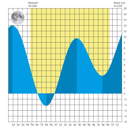 Port Malmesbury tide chart for Sunday, July 21, 2024