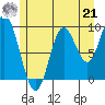 Port Malmesbury tide chart for Sunday, July 21, 2024