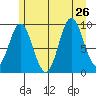 Port Malmesbury tide chart for Friday, July 26, 2024